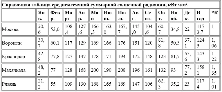 К коэффициент суммарной солнечной радиации по отношению к г Москва На - фото 24