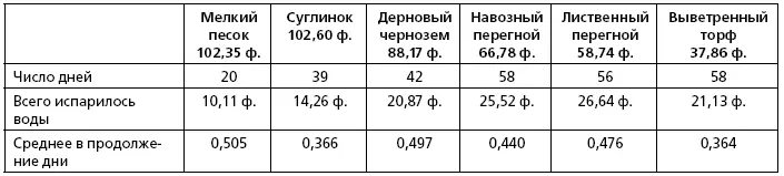 Следовательно скорее высыхает песок и суглинок медленнее же почвы богатые - фото 4