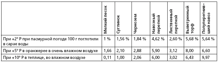 в Водометная способность почвы Присутствие в почве мелких промежутков между - фото 5