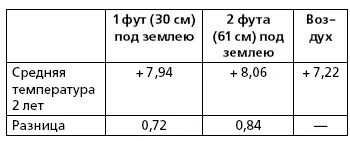 а Теплоемкость почв Известно что для нагревания различных почв до одной и - фото 9