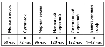 1 Песчаная почва Мы уже выше указали на различные свойства песчаных почв - фото 10