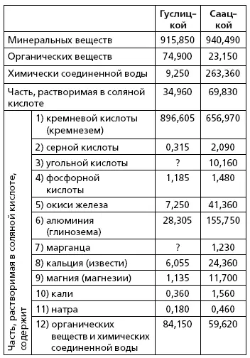 Выше мы говорили о веществах присутствие которых необходимо для развития - фото 11