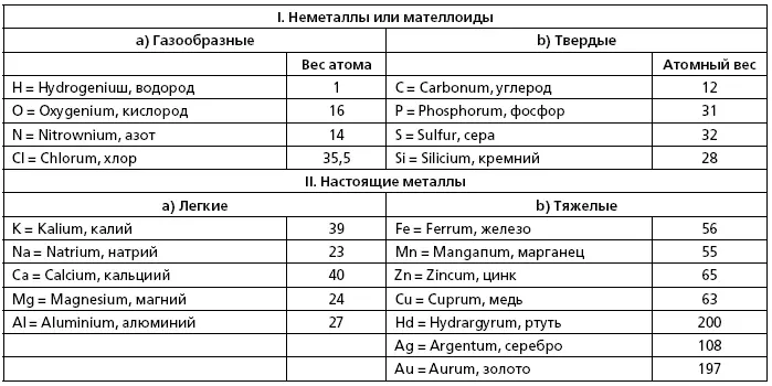 Насколько химические элементы вообще способны соединяться они соединяются - фото 12