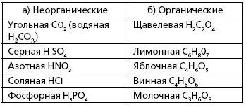 Некоторые соли Примечание Всякое культурное растение содержит одно или - фото 14
