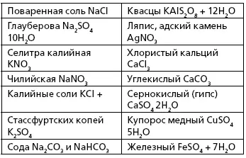 Примечание Всякое культурное растение содержит одно или несколько растительных - фото 15