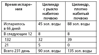 Следовательно крепко набитая земля в течение 231 дня отдала воздуху 135 зол - фото 25