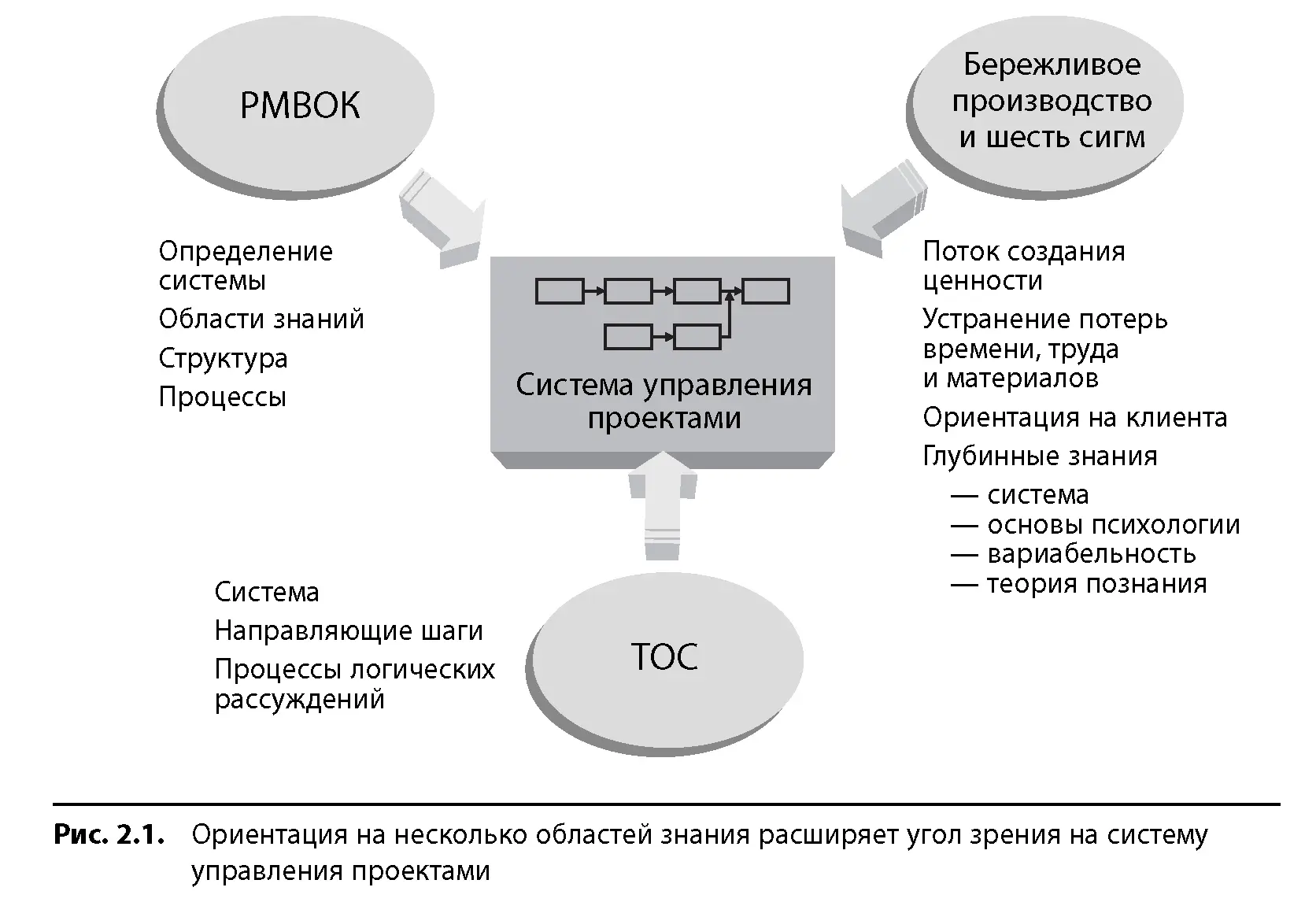 неудачи в проекте будут связываться с неверным применением подхода описанного - фото 9