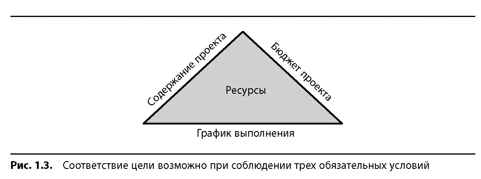 Данные три условия являются взаимозависимыми Чем дольше длится проект тем - фото 3