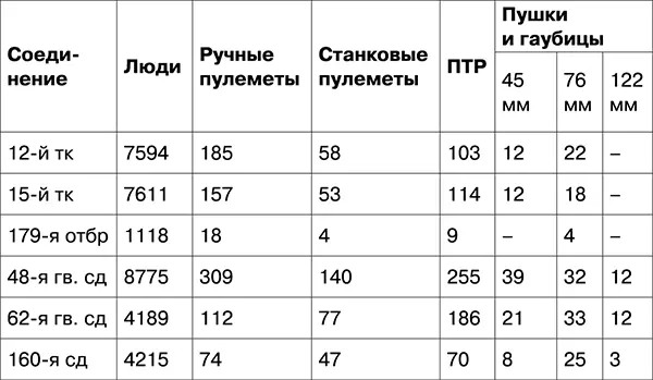 Всего с учетом всех частей и соединений численность войск 3й танковой армии - фото 1