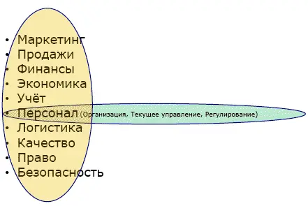 Рис 1 Двойственность понятия менеджмент Давайте сначала разберём - фото 2