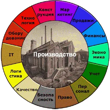 Рис 2 Функциональные области бизнеса Определенные функциональные области - фото 3