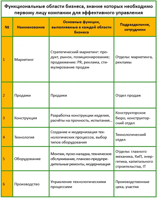 В приведённой таблице красным цветом выделена область знаний необходимых - фото 4