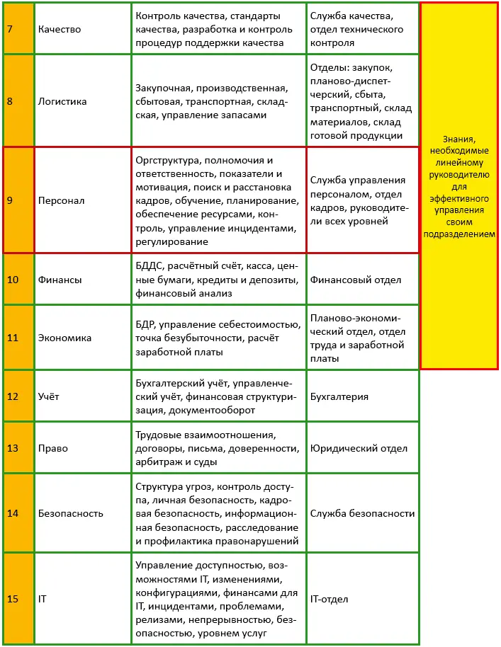 В приведённой таблице красным цветом выделена область знаний необходимых - фото 5