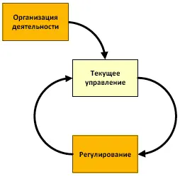 Рис 6 Укрупнённый управленческий цикл Причём функция организации и функция - фото 10