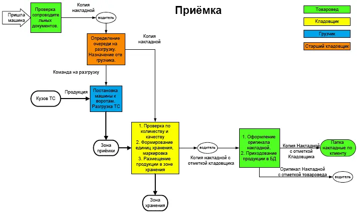 Рис 14 Схема бизнеспроцесса в цветовом стандарте Наличие актуальных схем - фото 19