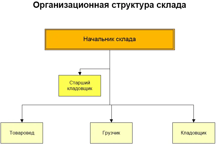 Рис 16 Организационная структура небольшого подразделения Данная структура - фото 21