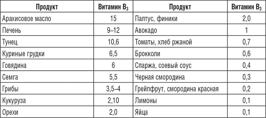 Таблица содержания витамина С в продуктах мг100 г Таблица содержания - фото 1