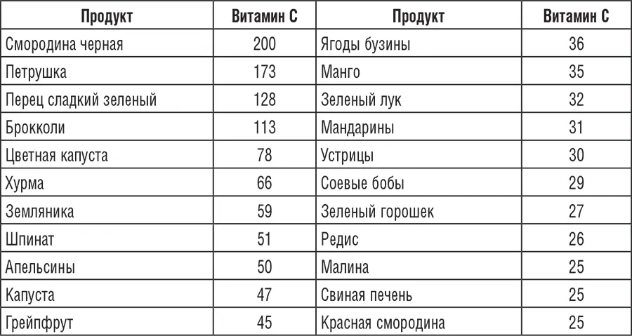 Таблица содержания витамина РР в продуктах мг100 г Таблица содержания - фото 3