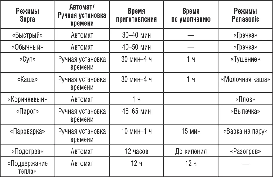 Примечание для удобства при описании режимов и рецептов для мультиварок мы - фото 1