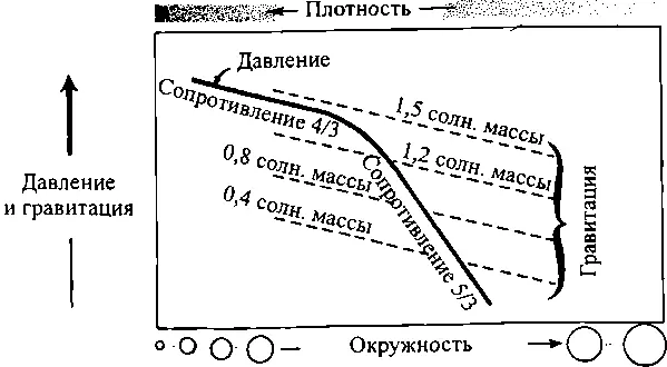 В каждой звезде например в звезде с массой в 12 солнечной гравитация и - фото 37