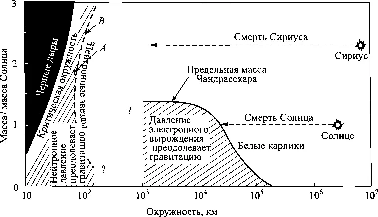 53 Конечная судьба звезды более тяжелой чем предел Чандрасекара равный 14 - фото 45