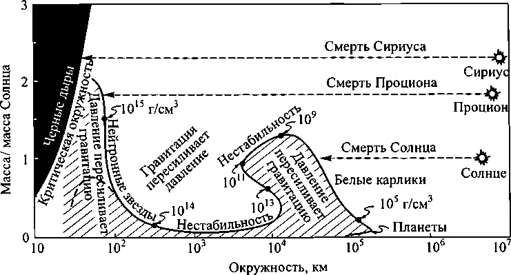 55 Окружности по горизонтали массы по вертикали и плотности обозначены - фото 53