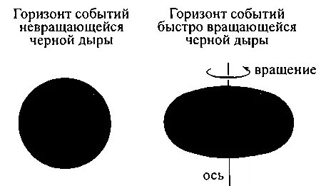 79 Горизонт событий невращающейся черной дыры слева и дыры вращающейся со - фото 82