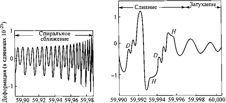 Время с Время с 109 Одна из двух волноформ вызванная слиянием двух - фото 118