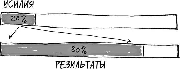 Рис 3Принцип 80 20 гласит что меньшая часть усилий приводит к большей части - фото 3
