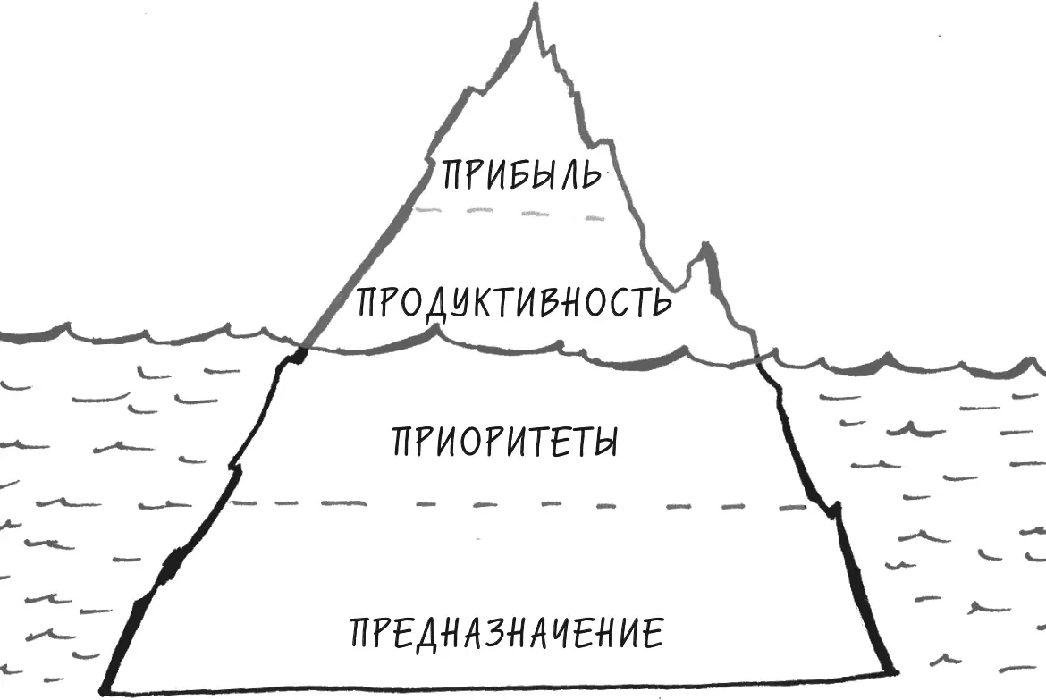 Рис 23Продуктивность и прибыль бизнеса также зависят от приоритетов и - фото 21