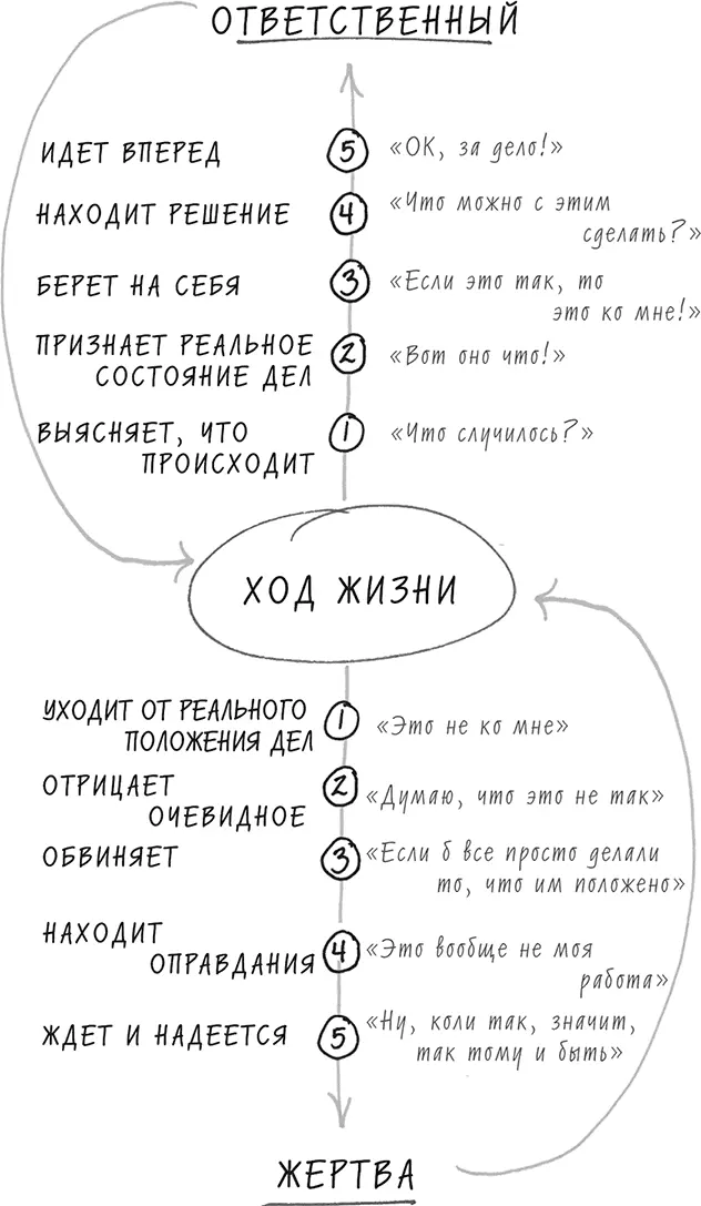 Рис 32Не будьте жертвой живите ответственной жизнью В качестве примера - фото 30