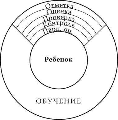 Схема 2 Процесс порождения отметки В центре схемы помещен ребенок Мы должны - фото 2