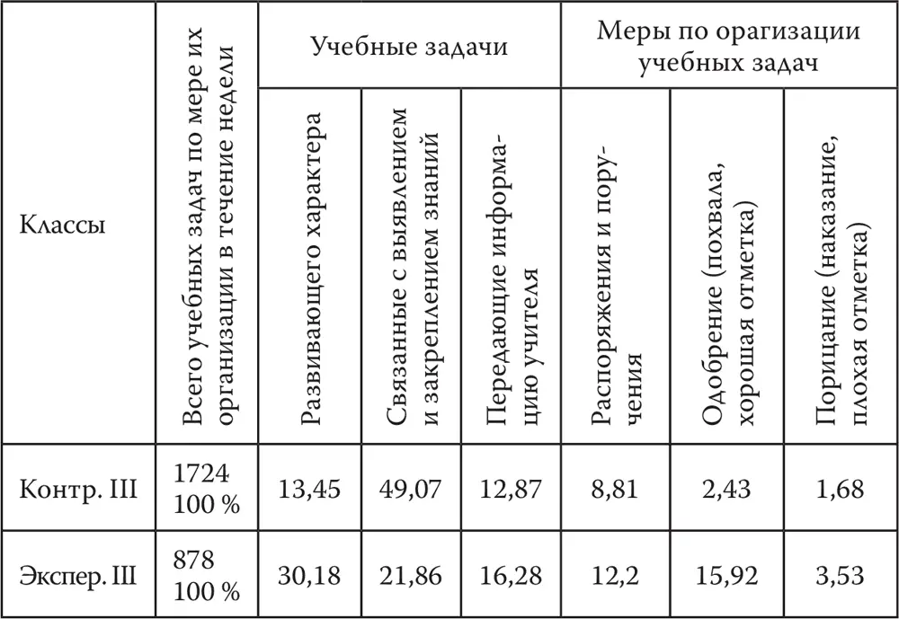 Из табл 1 видно что основной упор в контрольном классе делался на выявление - фото 4