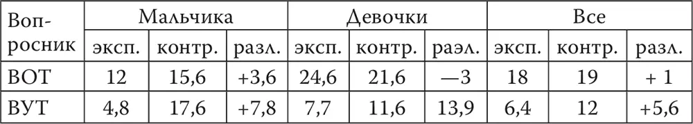 Таблица 7 Сравнивая результаты первого и второго экспериментов авторы - фото 15