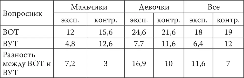 Сравнивая результаты первого и второго экспериментов авторы приходят к выводу - фото 16