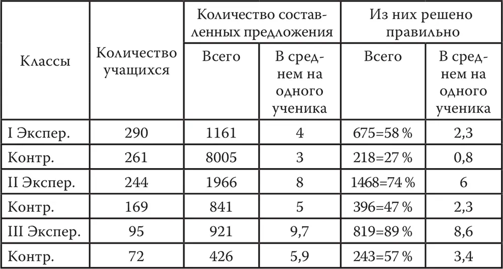 Таблица 11 Результаты опыта по составлению слов из данных букв Таблица 12 - фото 21