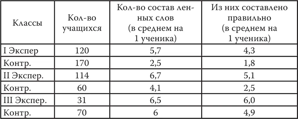 Таблица 12 Результаты опытов по постижению закономерностей арифметического - фото 22