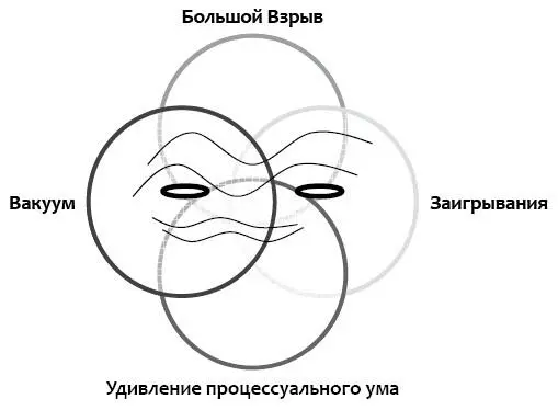 Удивление процессуального ума и мифы о сотворении мира Информация к - фото 60
