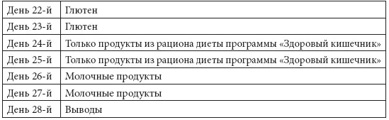 Шаг первый второй шанс для глютена Первый и второй дни второй фазы вашей - фото 8