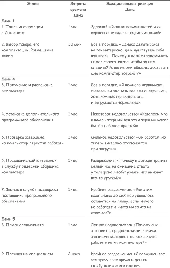 Если сегодня в основном опыт потребления негативен то давайте представим себе - фото 1