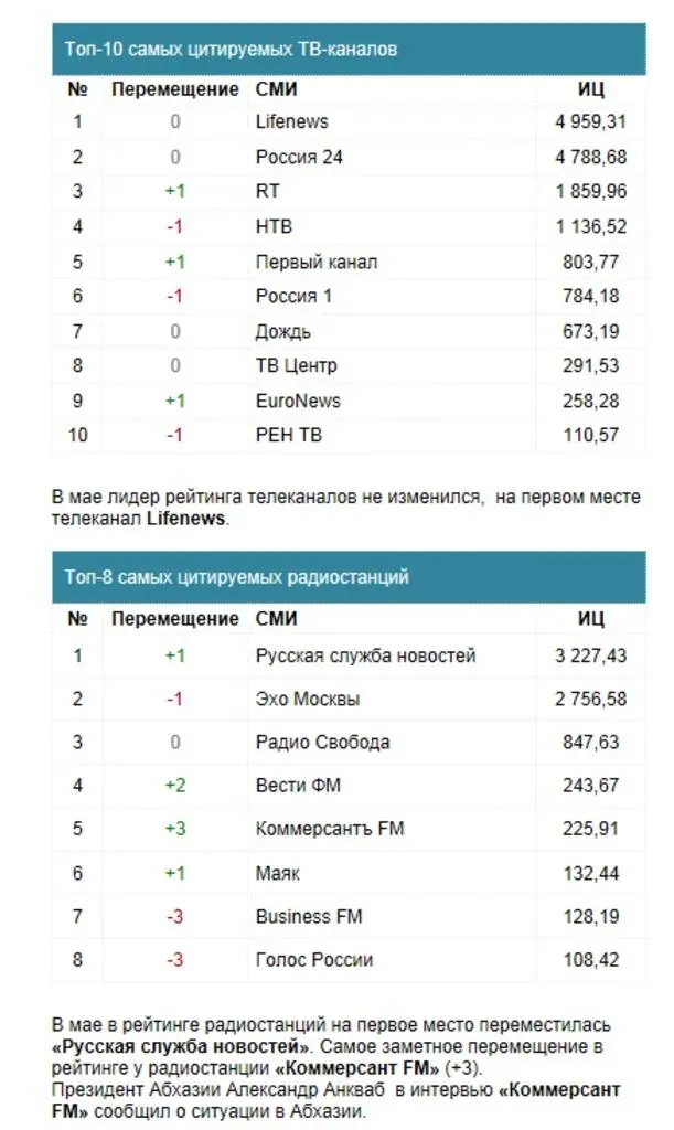 А вот этот же рейтинг по СанктПетербургу за ноябрь 2013 года Помимо - фото 2