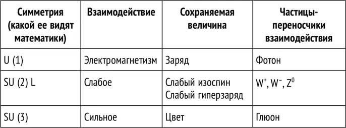 Наверное вы заметили что я подсунул в симметрию слабого взаимодействия - фото 55