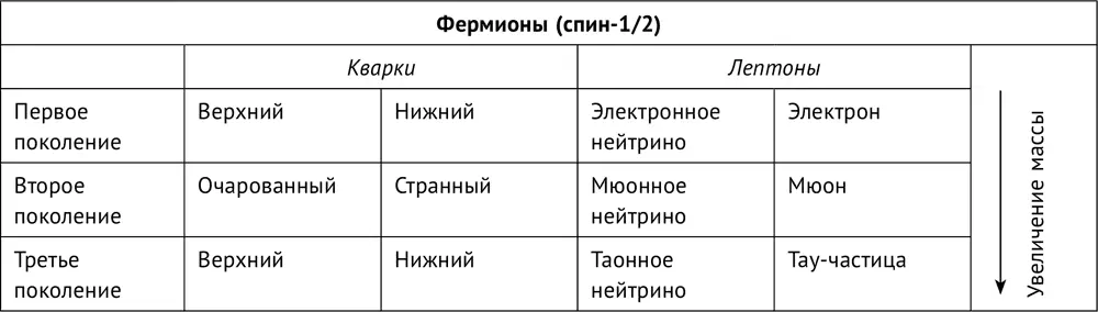 Важнейшие составные частицы Протон верхнийверхнийнижний Нейтрон - фото 66