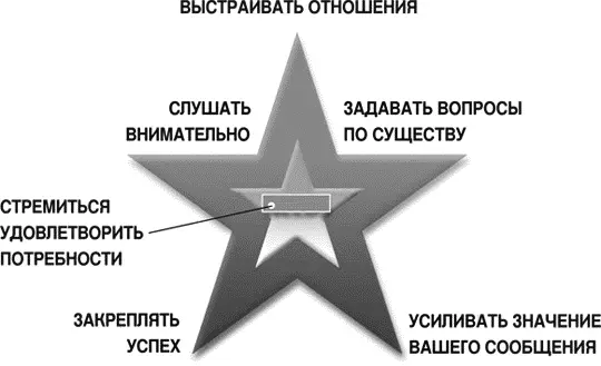 РИСУНОК 11Звезда навыков Чтобы докопаться до сути данной проблемы я - фото 1
