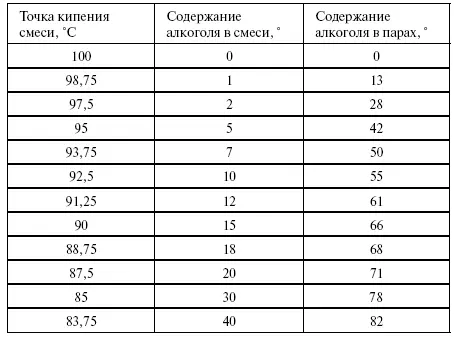 Кипение бражки начинается при температуре 9093 C в зависимости от - фото 6