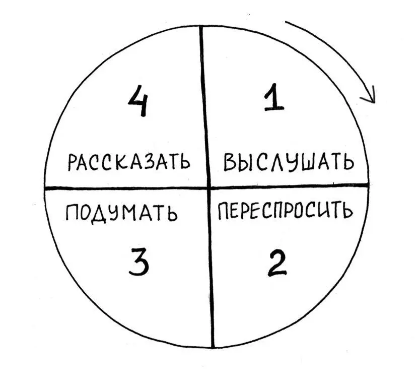 Обратите внимание что в реальной жизни процесс познания часто идет в - фото 1