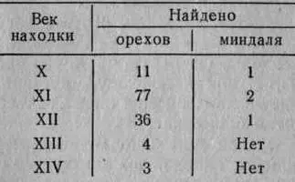 Что это значит Почему число орехов сначала растет потом падает Грецкие орехи - фото 28