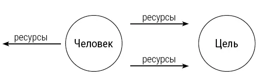 Или еще хуже вот так То есть часть ресурсов тащит вас в обратную сторону - фото 4