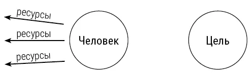 То есть часть ресурсов тащит вас в обратную сторону Действительно в - фото 5