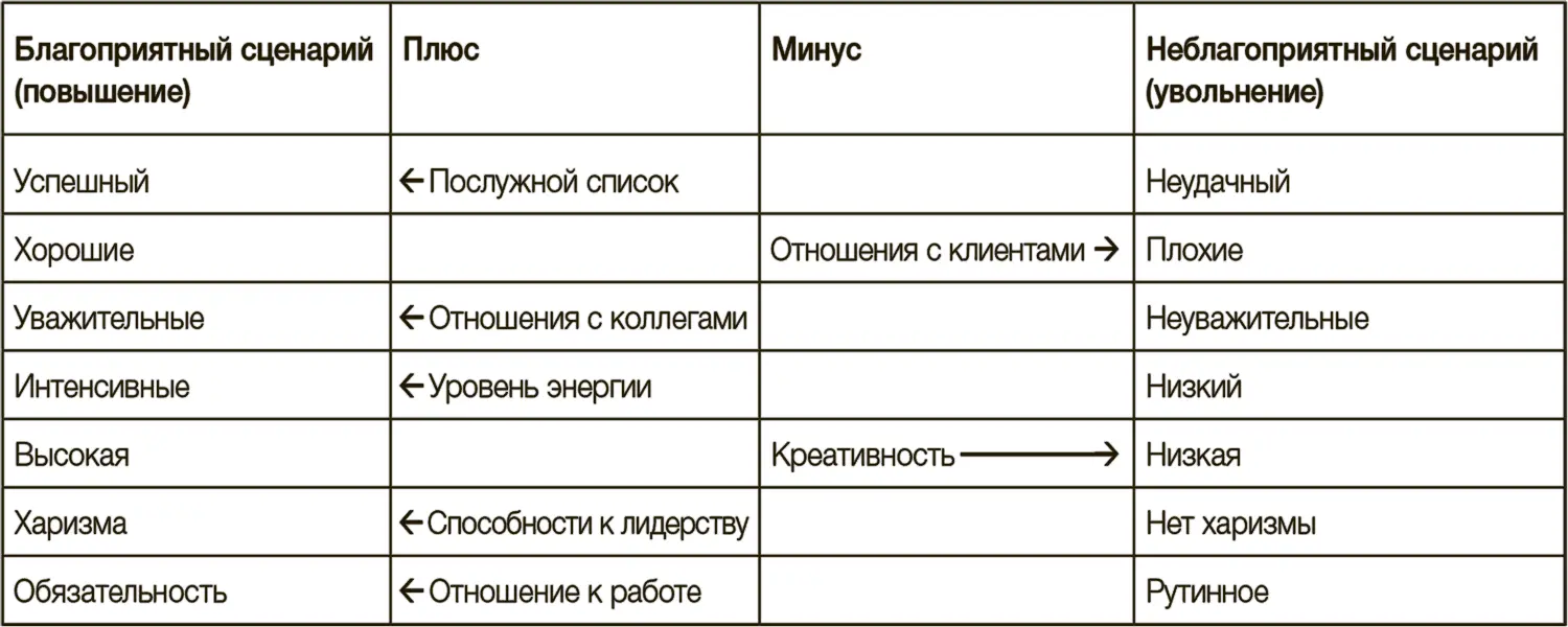 Этот метод позволяет увидеть каким образом положительные и отрицательные силы - фото 70